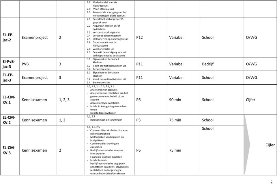 3 Verkoopt productgericht 2.4 Verkoopt behoeftegericht 2.5 Stelt offertes op en brengt ze uit 2.6 Onderhandelt met de klant/account 2.8 Voert aftersales uit 2.