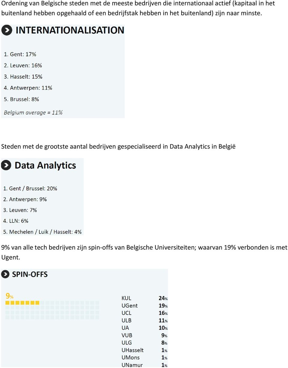 Steden met de grootste aantal bedrijven gespecialiseerd in Data Analytics in België 9% van