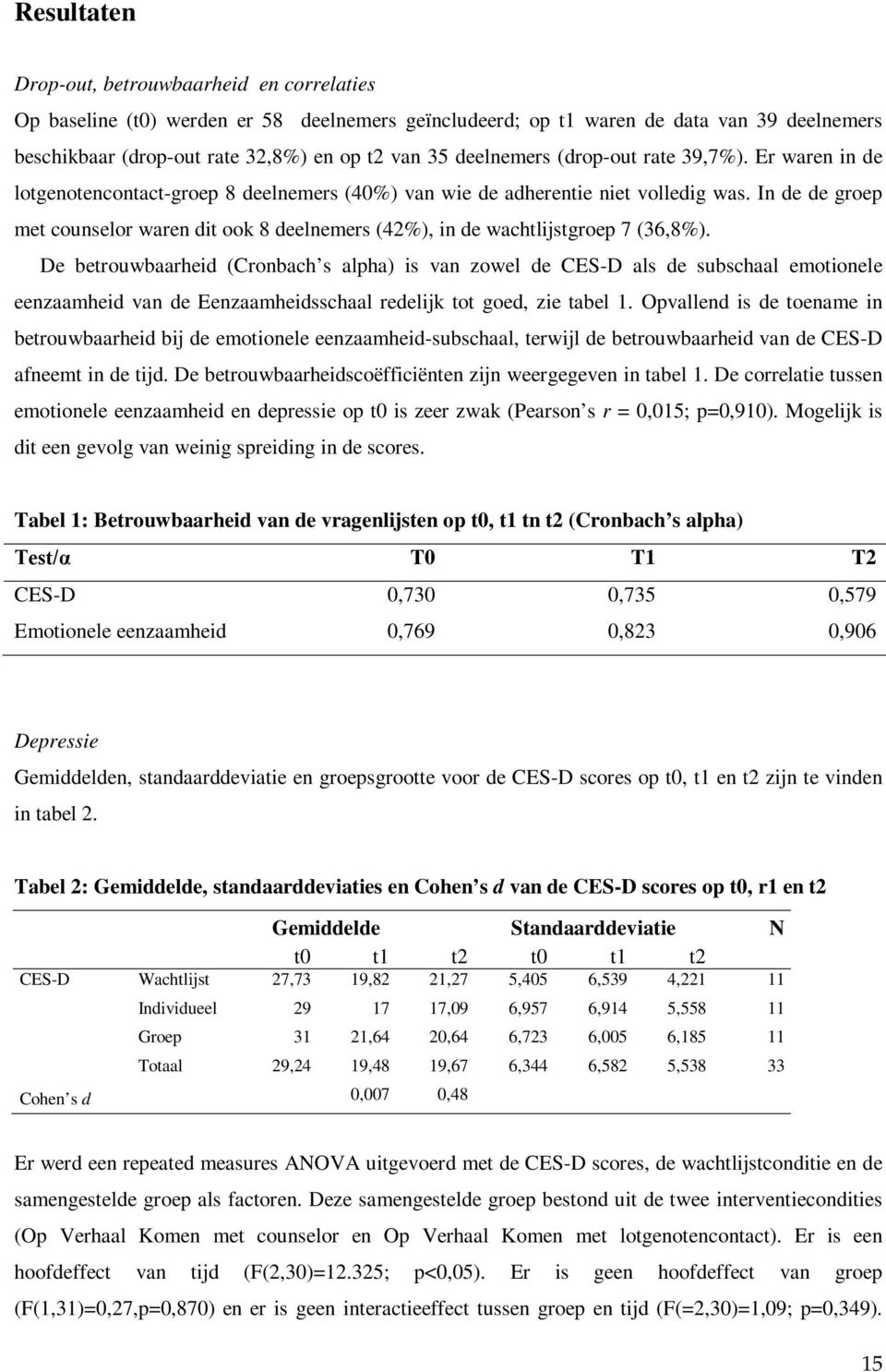 In de de groep met counselor waren dit ook 8 deelnemers (42%), in de wachtlijstgroep 7 (36,8%).