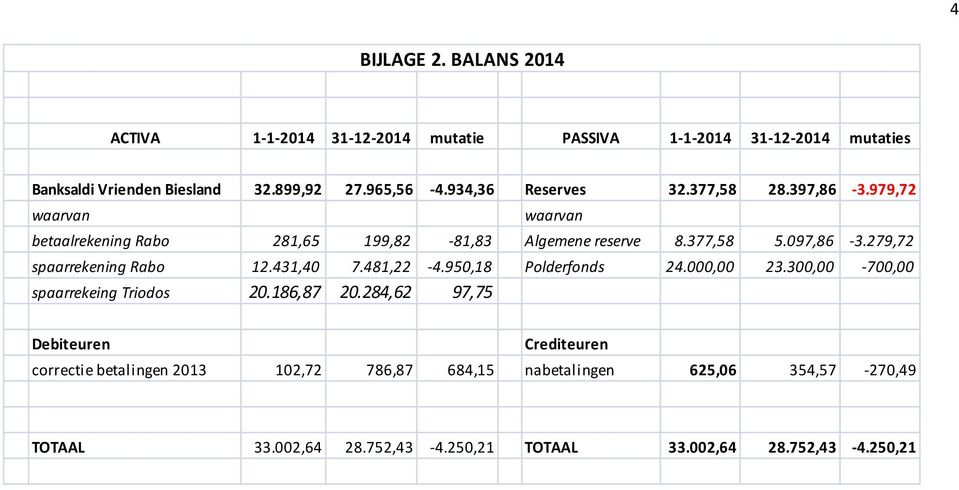 279,72 spaarrekening Rabo 12.431,40 7.481,22-4.950,18 Polderfonds 24.000,00 23.300,00-700,00 spaarrekeing Triodos 20.186,87 20.