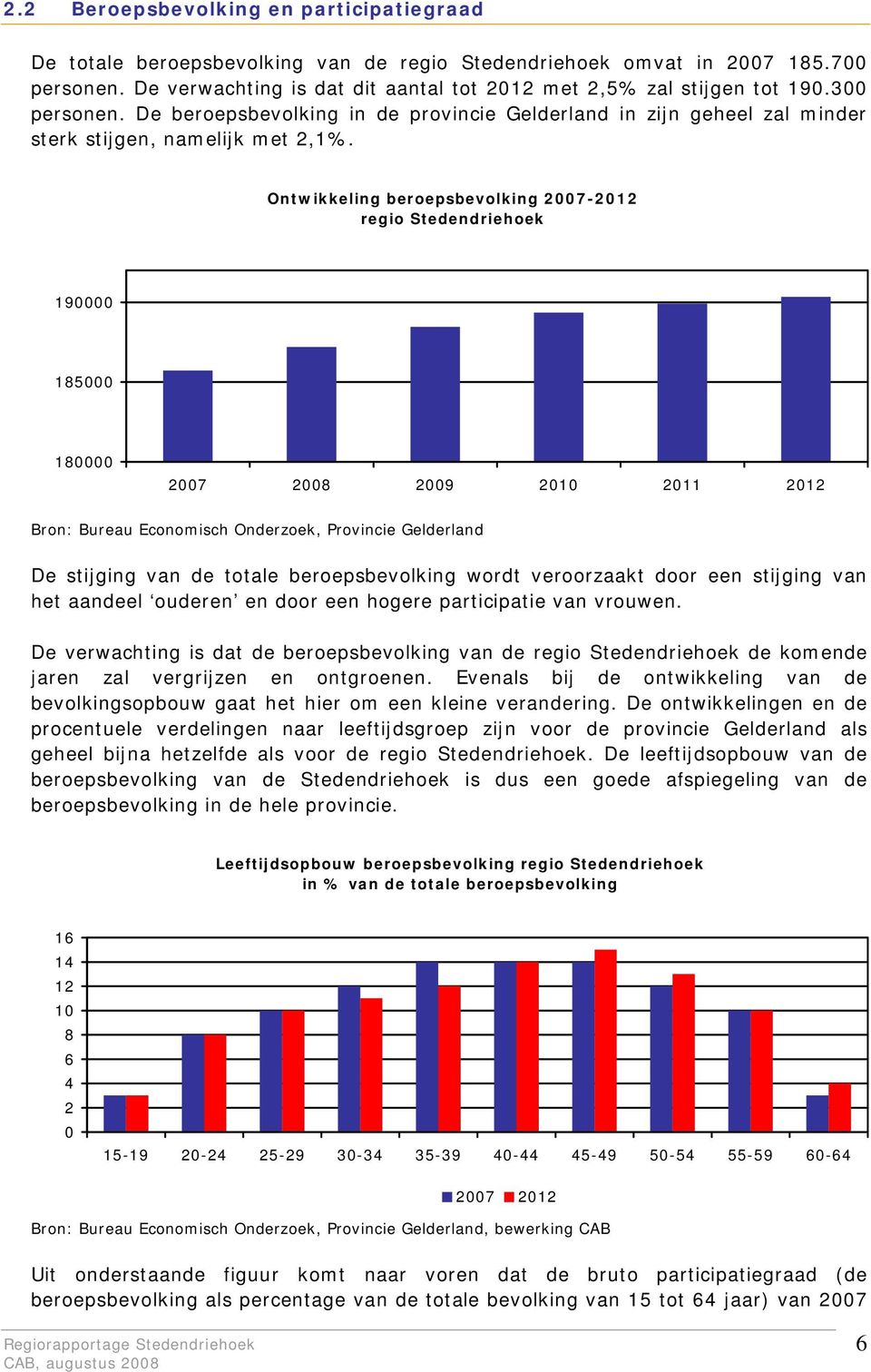 Ontwikkeling beroepsbevolking 2007-2012 regio Stedendriehoek 190000 185000 180000 2007 2008 2009 2010 2011 2012 Bron: Bureau Economisch Onderzoek, Provincie Gelderland De stijging van de totale