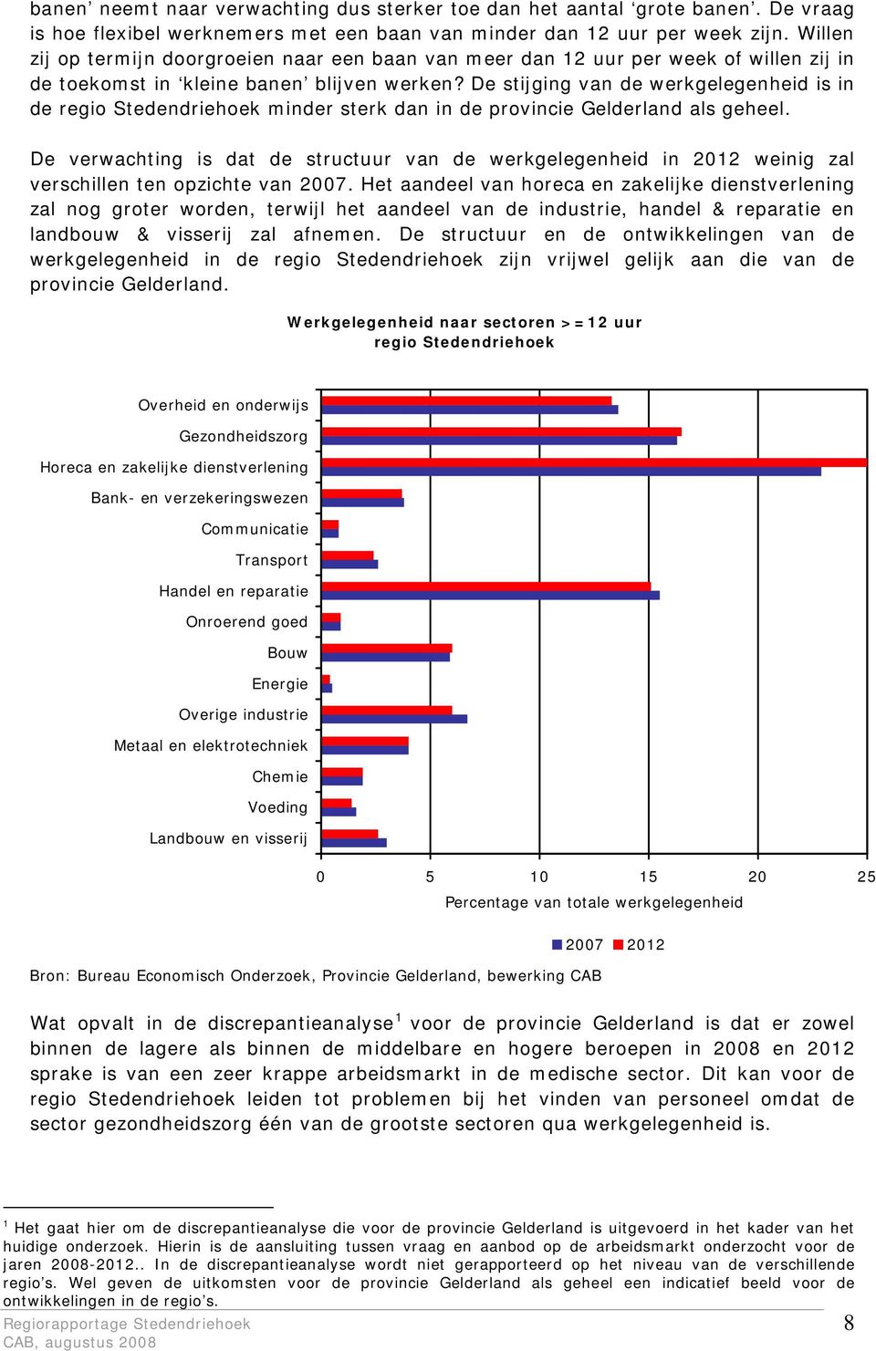 De stijging van de werkgelegenheid is in de regio Stedendriehoek minder sterk dan in de provincie Gelderland als geheel.