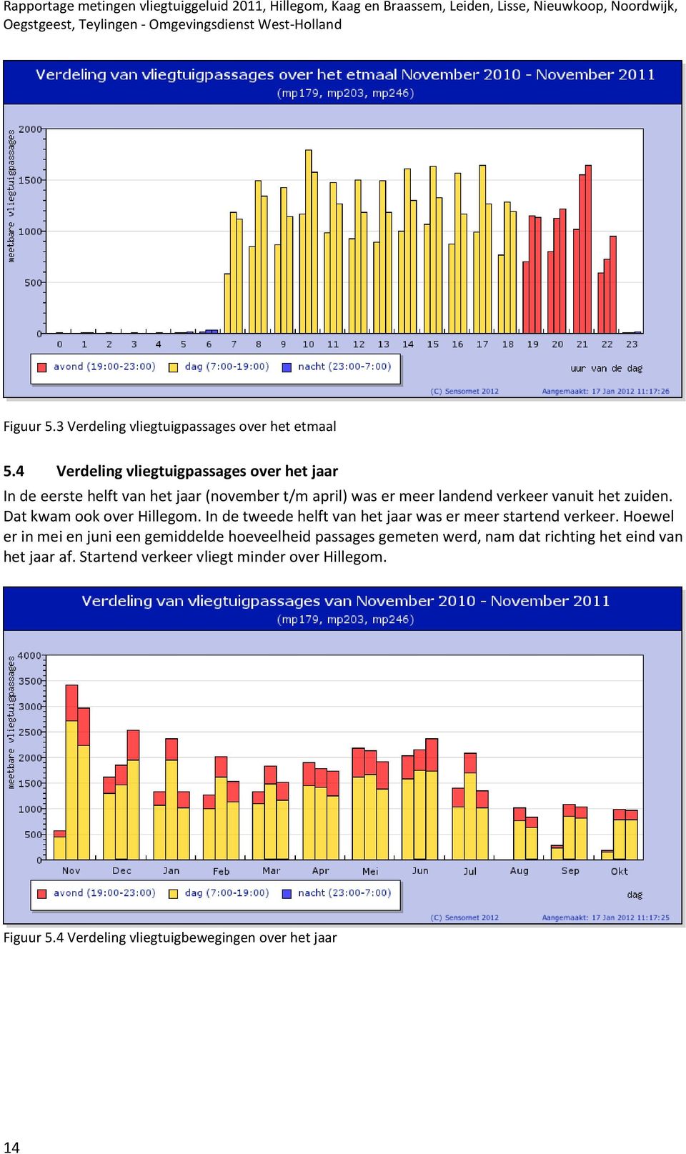 vanuit het zuiden. Dat kwam ook over Hillegom. In de tweede helft van het jaar was er meer startend verkeer.