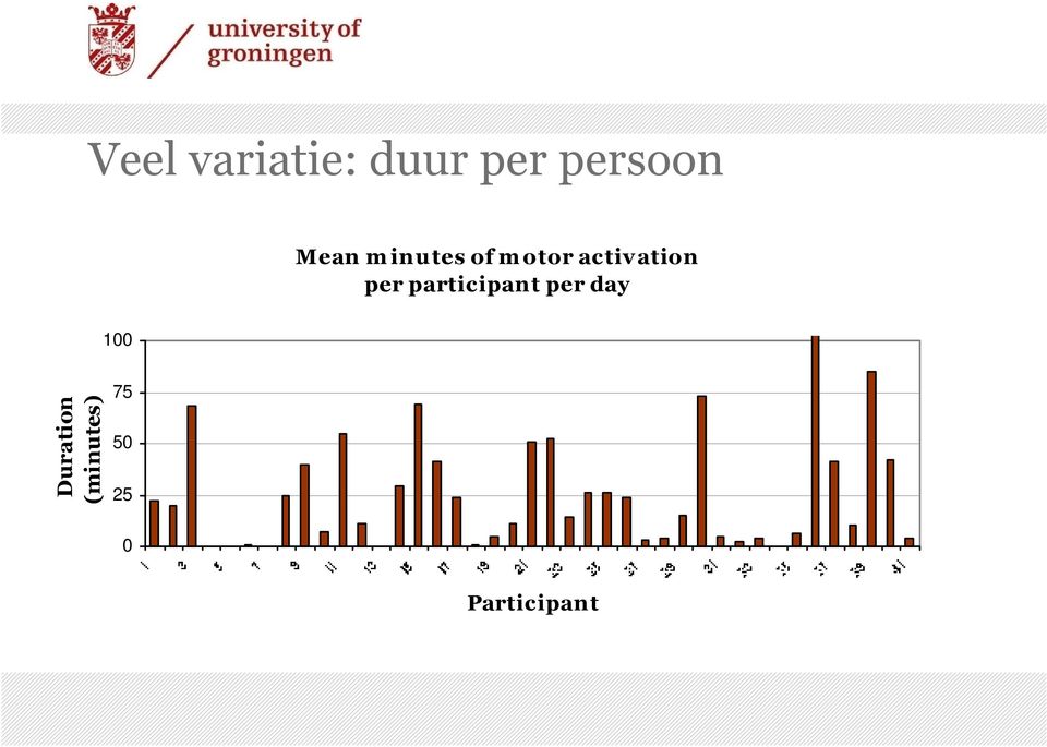 ation per participant per day 100