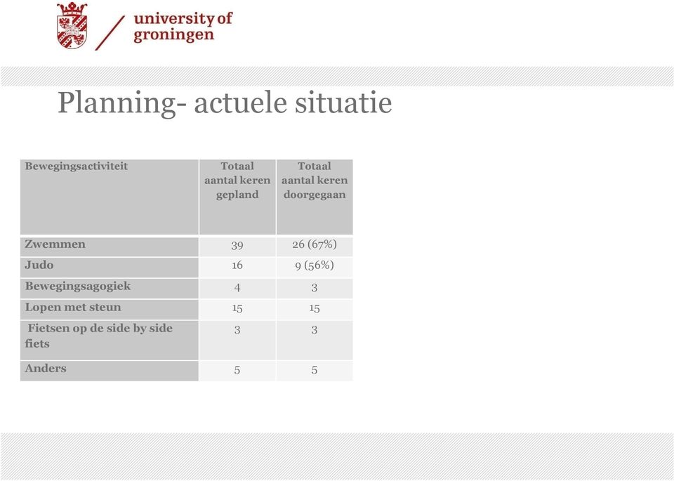 Zwemmen 39 26 (67%) Judo 16 9 (56%) Bewegingsagogiek 4 3