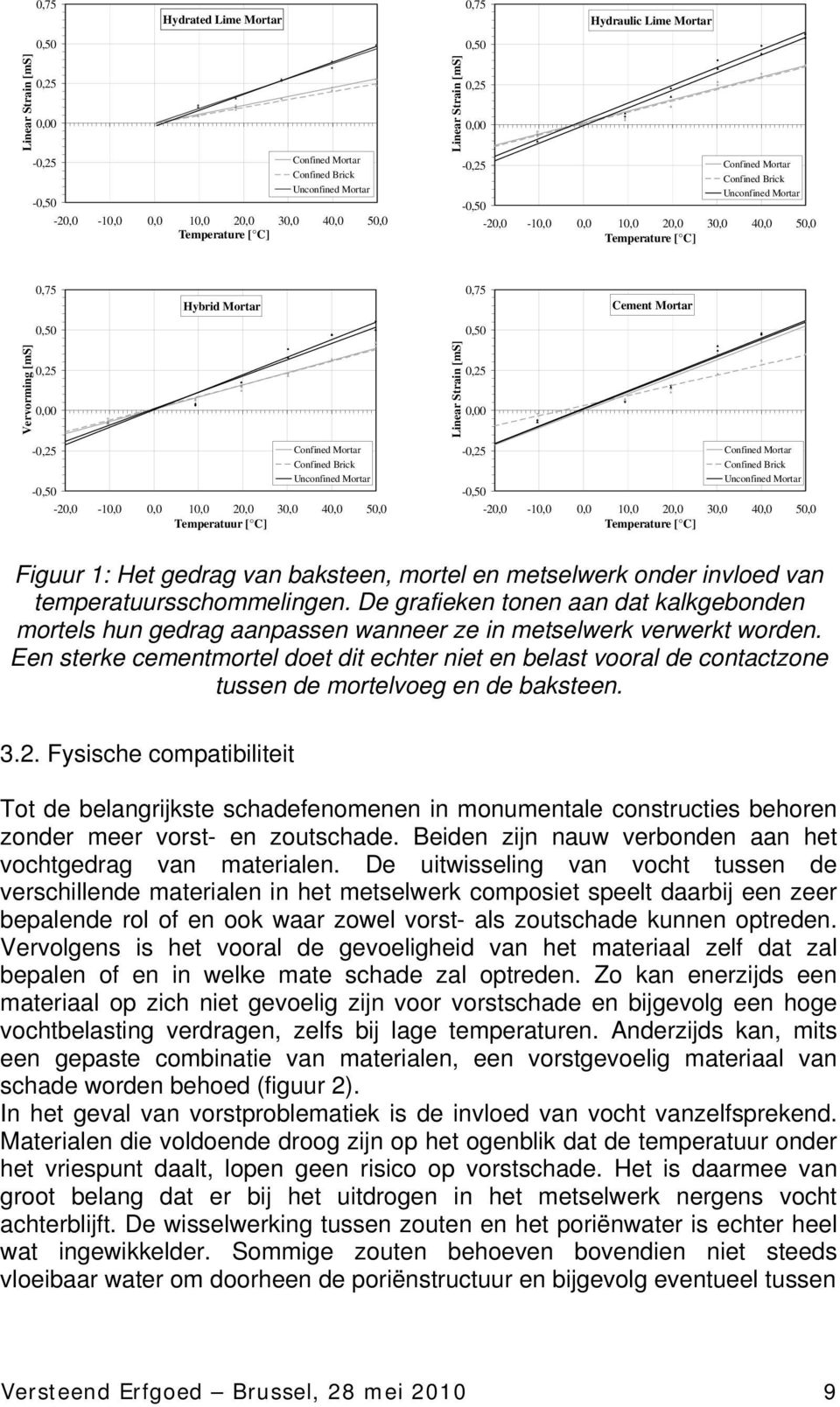 0,50 Vervorming [ms] 0,25 0,00 Linear Strain [ms] 0,25 0,00-0,25 Confined Mortar Confined Brick Unconfined Mortar -0,50-20,0-10,0 0,0 10,0 20,0 30,0 40,0 50,0 Temperatuur [ C] -0,25 Confined Mortar