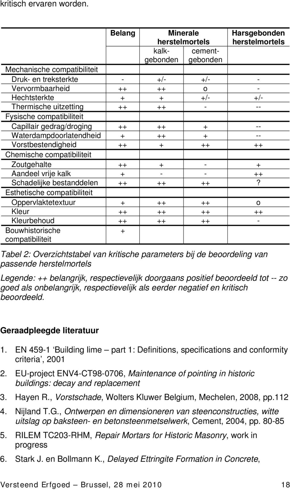 Thermische uitzetting ++ ++ - -- Fysische compatibiliteit Capillair gedrag/droging ++ ++ + -- Waterdampdoorlatendheid + ++ + -- Vorstbestendigheid ++ + ++ ++ Chemische compatibiliteit Zoutgehalte ++