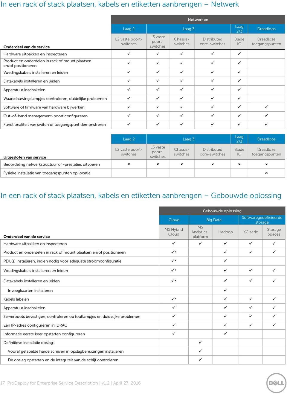 installeren en leiden Apparatuur inschakelen Waarschuwingslampjes controleren, duidelijke problemen Software of firmware van hardware bijwerken Out-of-band management-poort configureren