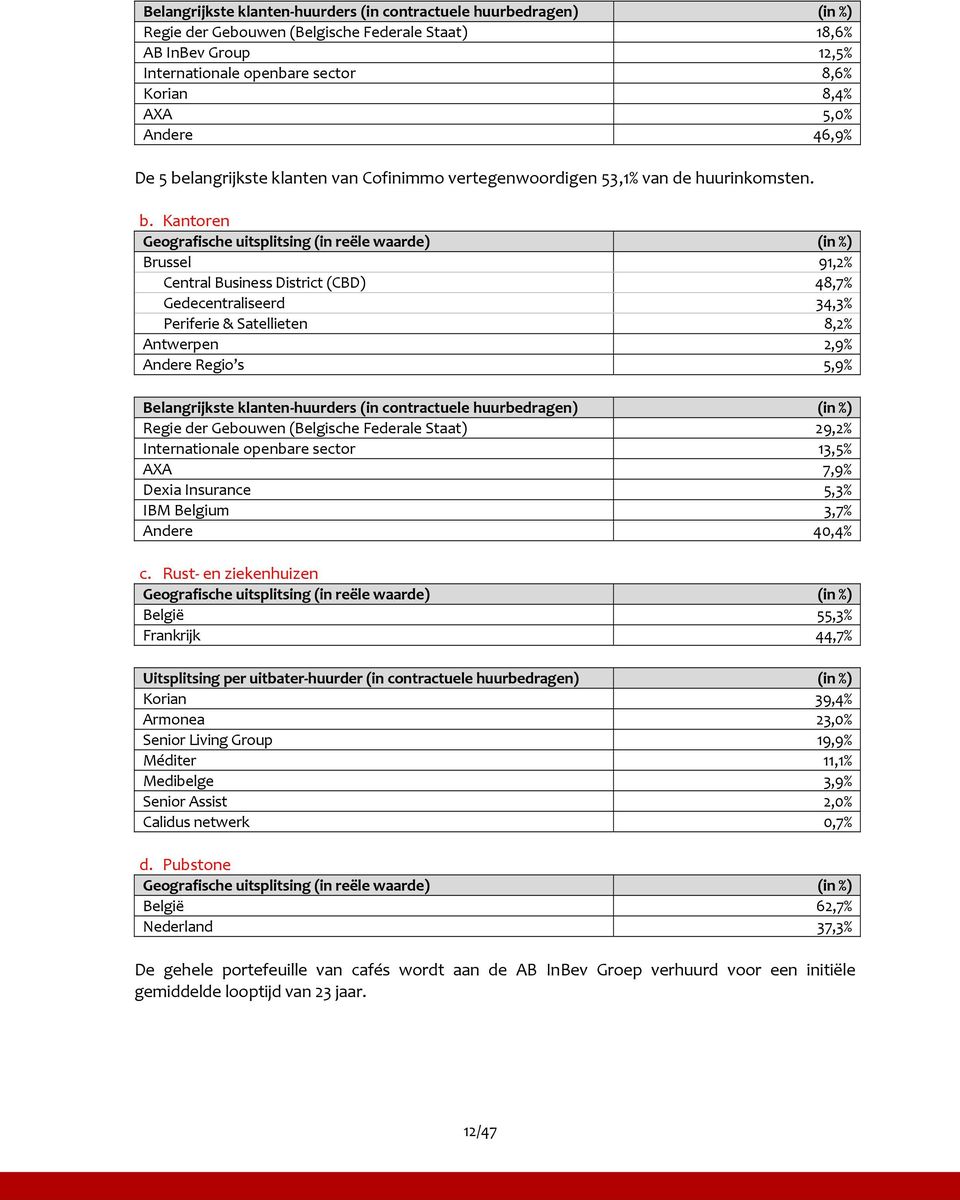 langrijkste klanten van Cofinimmo vertegenwoordigen 53,1% van de huurinkomsten. b.