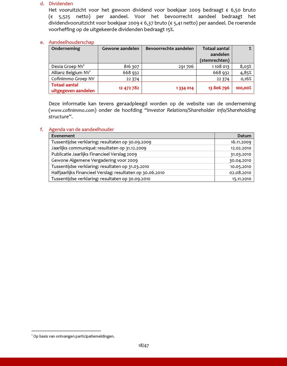 Aandeelhouderschap Onderneming Gewone aandelen Bevoorrechte aandelen Totaal aantal % aandelen (stemrechten) Dexia Groep NV 1 816 307 291 706 1 108 013 8,03% Allianz Belgium NV 1 668 932 668 932 4,85%