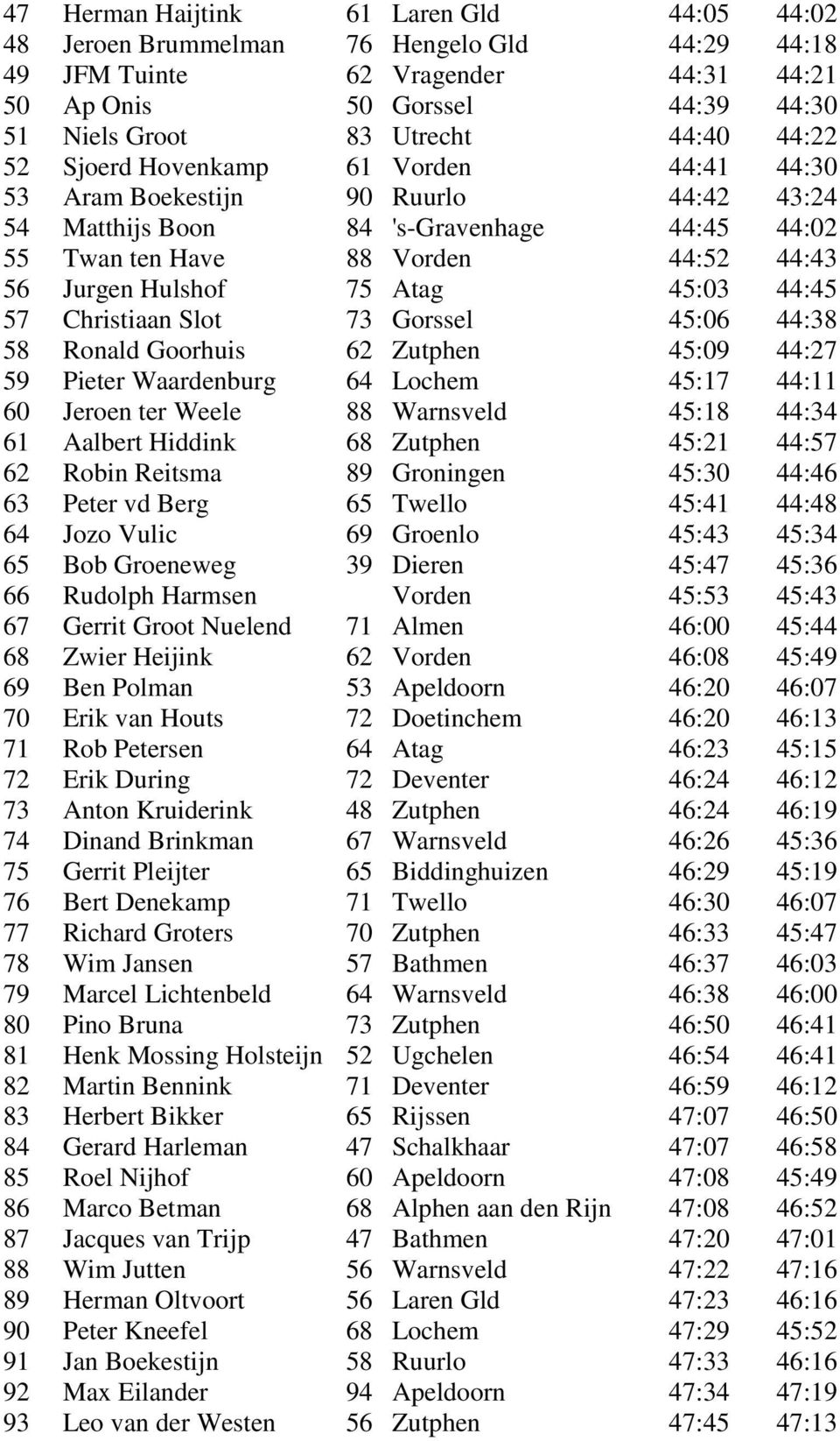 45:03 44:45 57 Christiaan Slot 73 Gorssel 45:06 44:38 58 Ronald Goorhuis 62 Zutphen 45:09 44:27 59 Pieter Waardenburg 64 Lochem 45:17 44:11 60 Jeroen ter Weele 88 Warnsveld 45:18 44:34 61 Aalbert