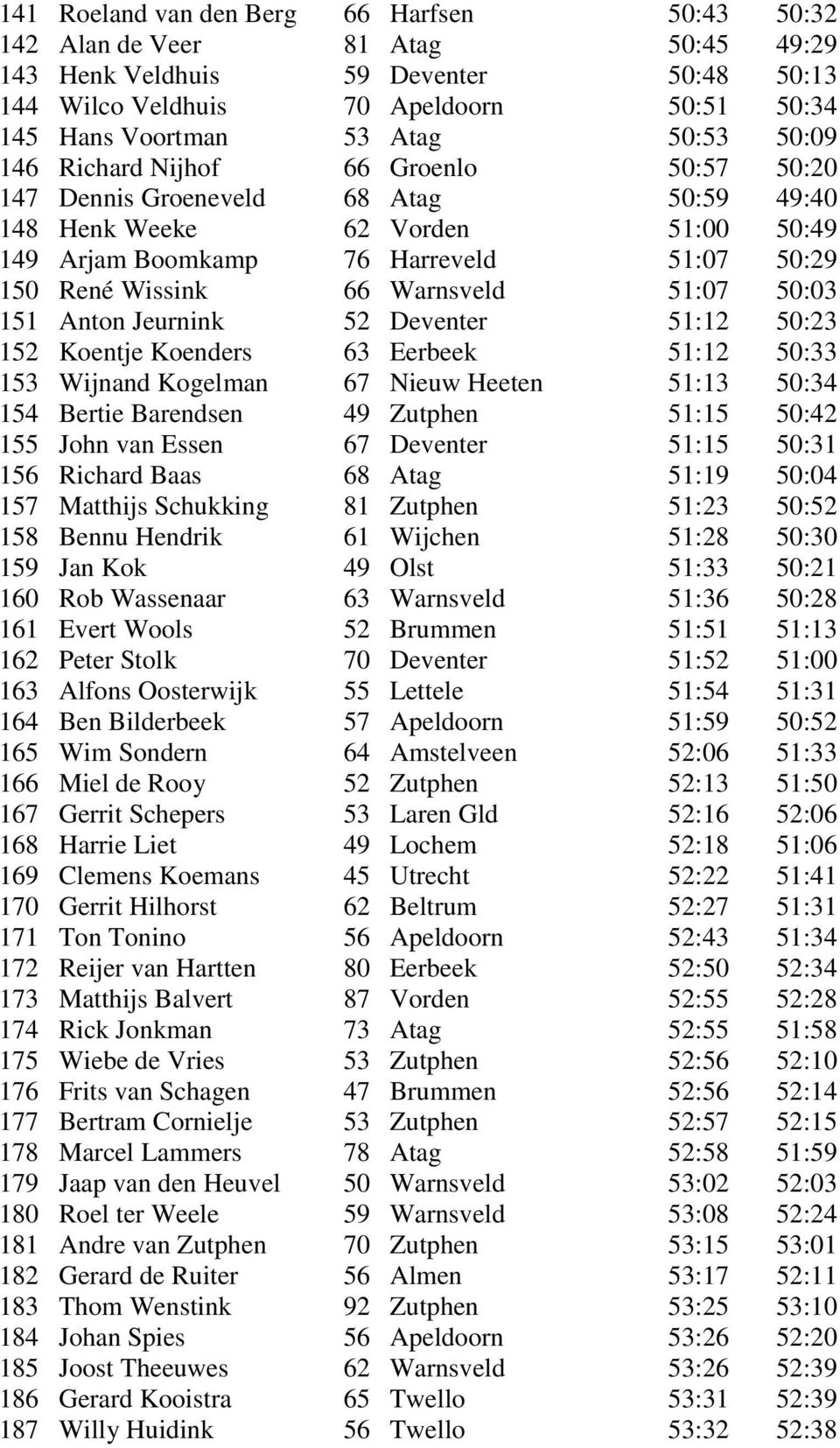 Warnsveld 51:07 50:03 151 Anton Jeurnink 52 Deventer 51:12 50:23 152 Koentje Koenders 63 Eerbeek 51:12 50:33 153 Wijnand Kogelman 67 Nieuw Heeten 51:13 50:34 154 Bertie Barendsen 49 Zutphen 51:15