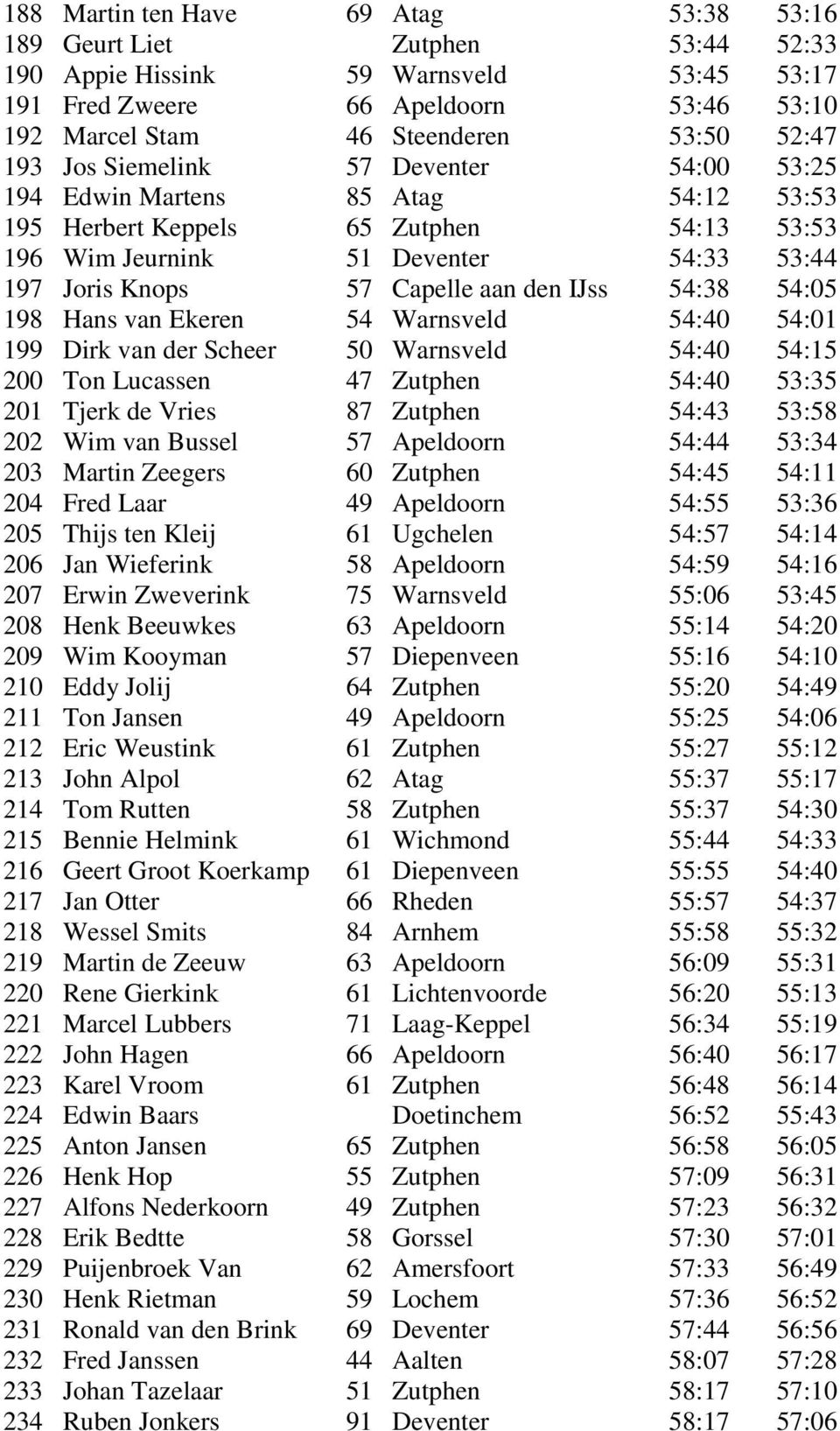 aan den IJss 54:38 54:05 198 Hans van Ekeren 54 Warnsveld 54:40 54:01 199 Dirk van der Scheer 50 Warnsveld 54:40 54:15 200 Ton Lucassen 47 Zutphen 54:40 53:35 201 Tjerk de Vries 87 Zutphen 54:43