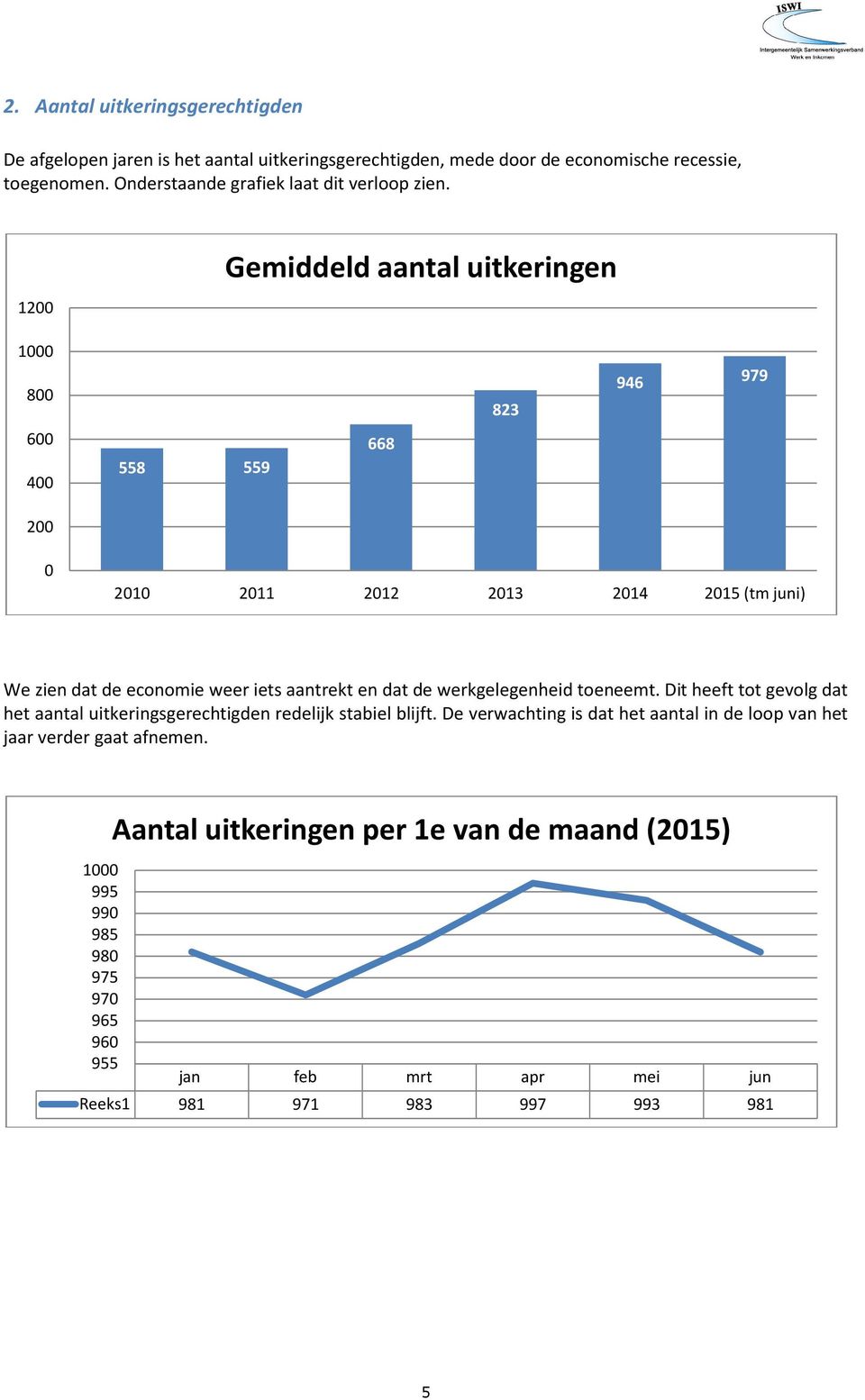 1200 Gemiddeld aantal uitkeringen 1000 800 823 946 979 600 400 558 559 668 200 0 2010 2011 2012 2013 2014 2015 (tm juni) We zien dat de economie weer iets aantrekt en dat