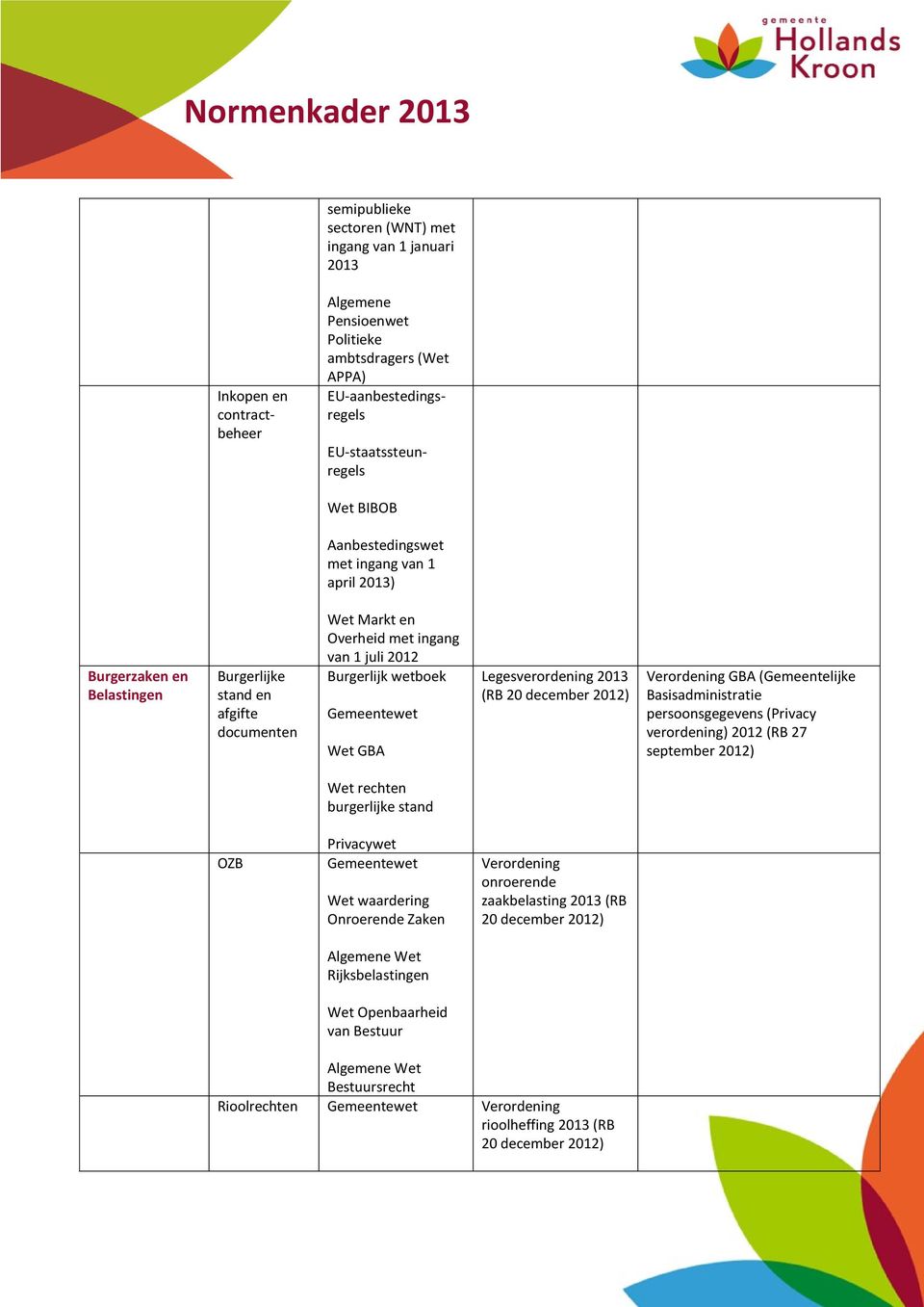 Legesverordening 2013 (RB 20 december GBA (Gemeentelijke Basisadministratie persoonsgegevens (Privacy verordening) 2012 (RB 27 september rechten burgerlijke stand OZB Privacywet