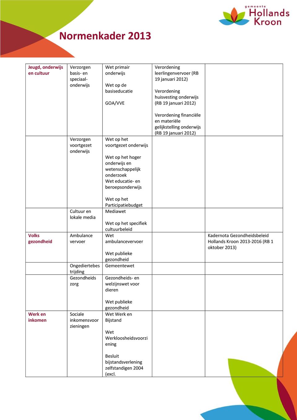 Volks gezondheid Cultuur en lokale media Ambulance vervoer Ongediertebes trijding Gezondheids zorg op het Participatiebudget Mediawet op het specifiek cultuurbeleid ambulancevervoer publieke