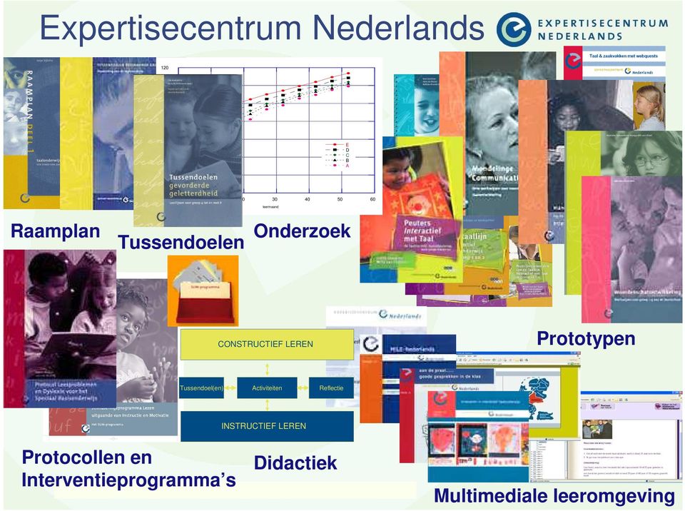 LEREN Prototypen Tussendoel(en) Activiteiten Reflectie INSTRUCTIEF