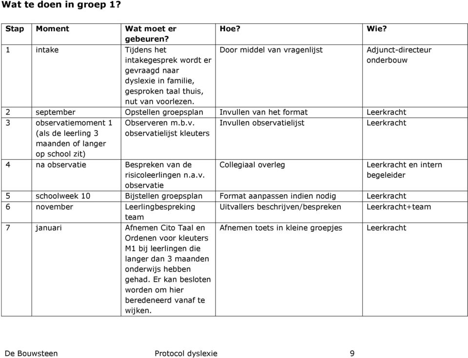 Adjunct-directeur onderbouw 2 september Opstellen groepsplan Invullen van het format 3 observatiemoment 1 (als de leerling 3 maanden of langer op school zit) Observeren m.b.v. observatielijst kleuters Invullen observatielijst 4 na observatie Bespreken van de risicoleerlingen n.