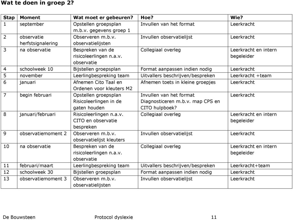 Leerlingbespreking team Uitvallers beschrijven/bespreken +team 6 januari Afnemen Cito Taal en Ordenen voor kleuters M2 7 begin februari Opstellen groepsplan Risicoleerlingen in de gaten houden 8