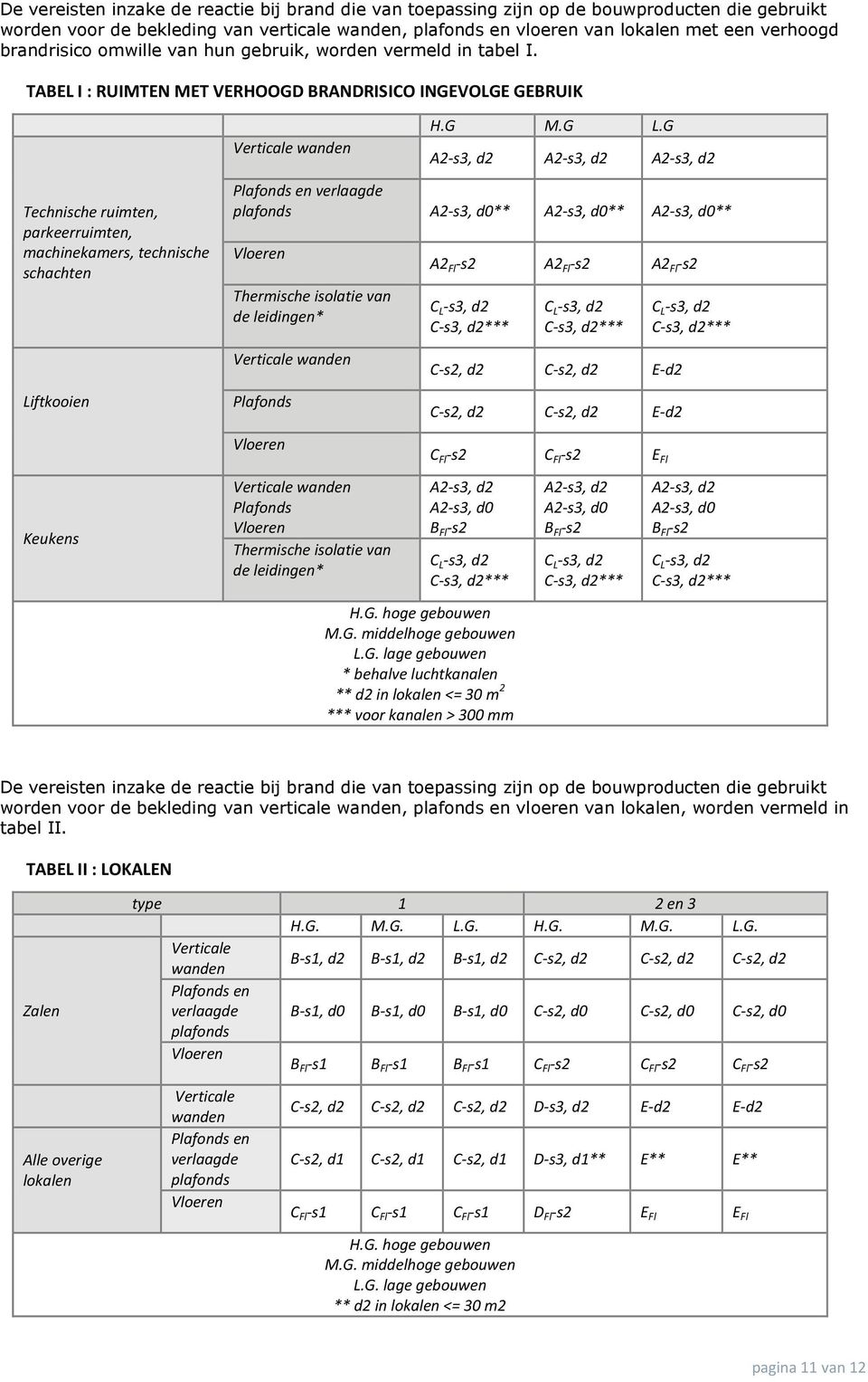 TABEL I : RUIMTEN MET VERHOOGD BRANDRISICO INGEVOLGE GEBRUIK Technische ruimten, parkeerruimten, machinekamers, technische schachten Liftkooien Keukens Verticale wanden H.G M.G L.