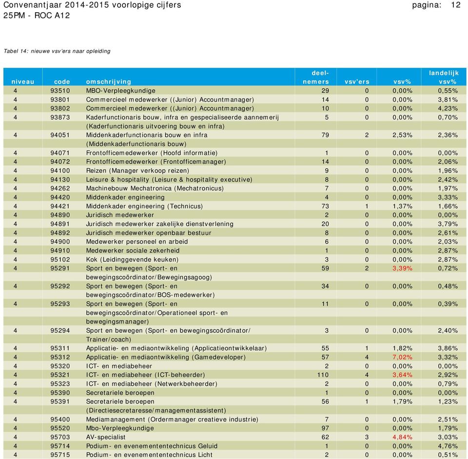 gespecialiseerde aannemerij 5 0 0,00% 0,70% (Kaderfunctionaris uitvoering bouw en infra) 4 94051 Middenkaderfunctionaris bouw en infra 79 2 2,53% 2,36% (Middenkaderfunctionaris bouw) 4 94071