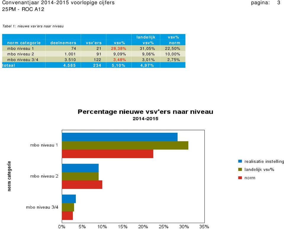 niveau 1 74 21 28,38% 31,05% 22,50% mbo niveau 2 1.