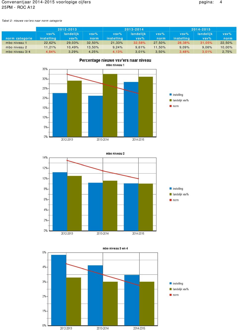 instelling vsv% norm mbo niveau 1 22,62% 29,03% 32,50% 21,33% 32,58% 27,50% 28,38% 31,05% 22,50% mbo niveau 2