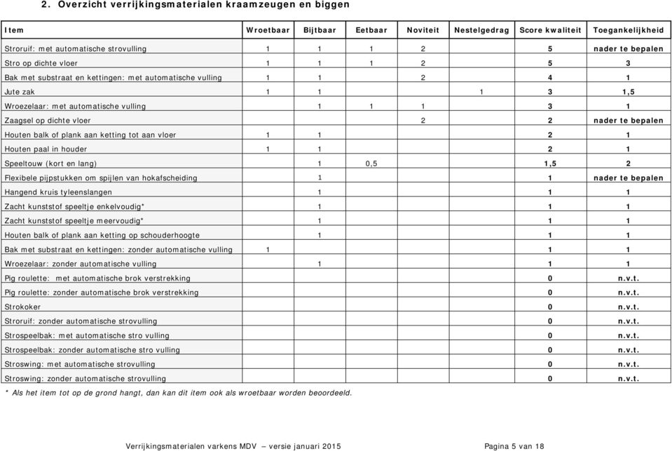 vloer 2 2 nader te bepalen Houten balk of plank aan ketting tot aan vloer 1 1 2 1 Houten paal in houder 1 1 2 1 Speeltouw (kort en lang) 1 0,5 1,5 2 Flexibele pijpstukken om spijlen van