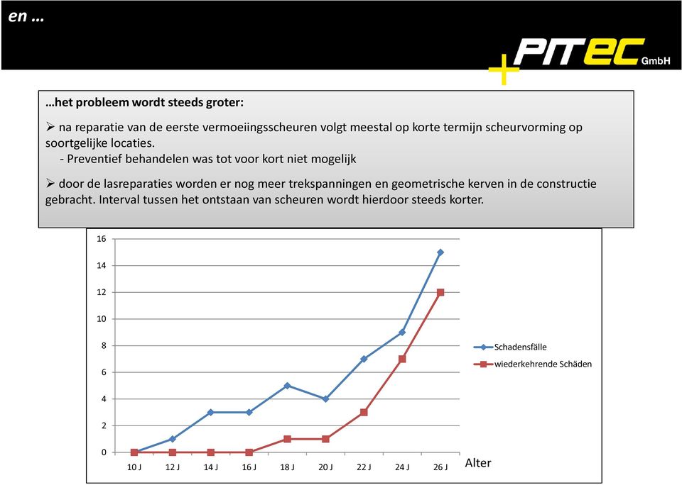 - Preventief behandelen was tot voor kort niet mogelijk door de lasreparaties worden er nog meer trekspanningen en