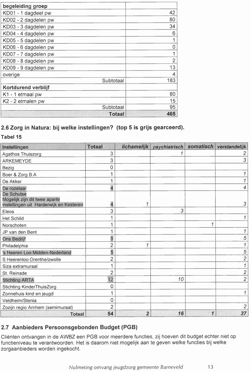 6 Zorg in Natura: bij welke instellingen? (top 5 is grijs gearceerd). Tabel15 2.