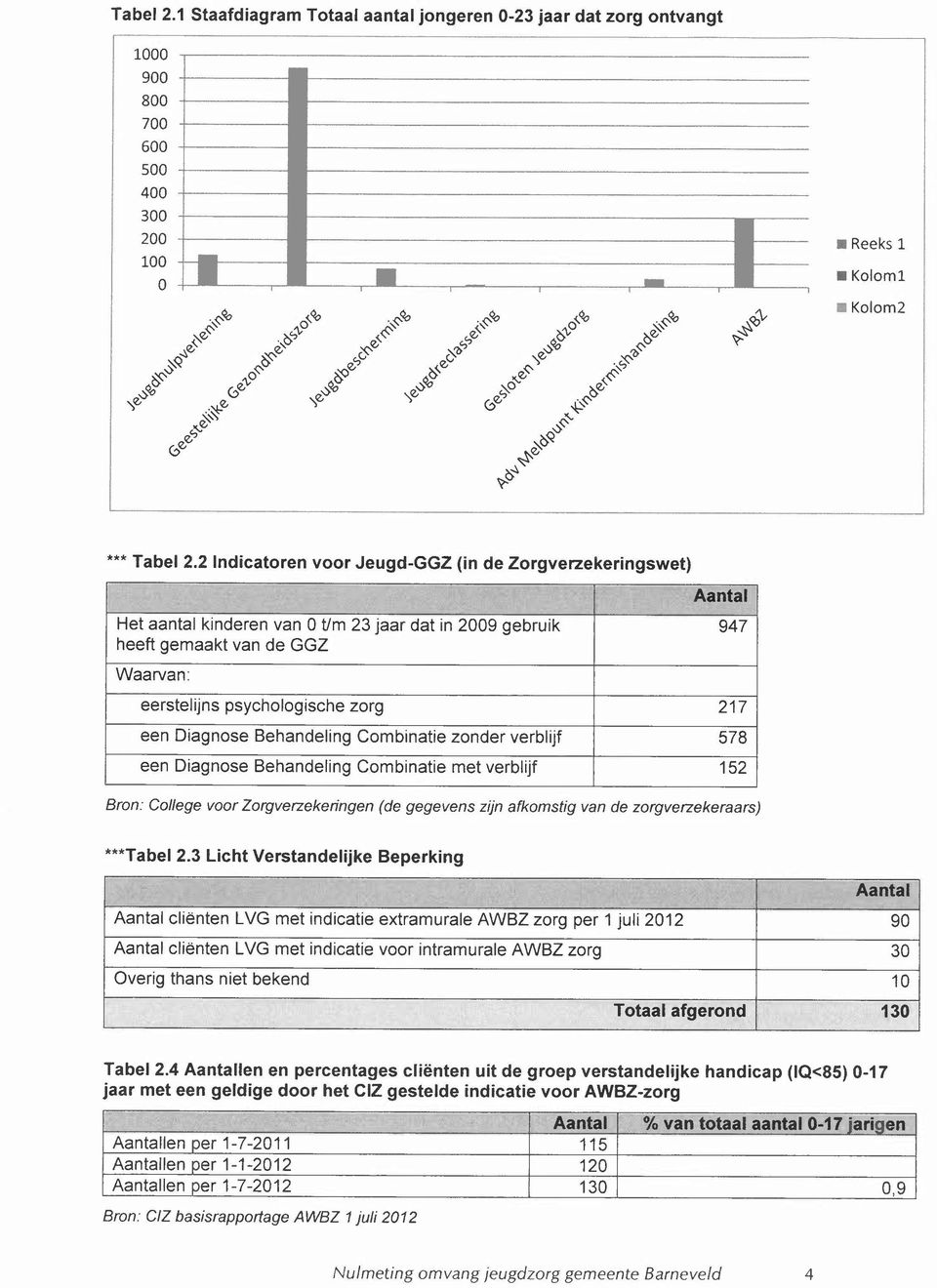 2 Indicatoren voor Jeugd-GGZ (in de Zorgverzekeringswet) Het aantal kinderen van 0 tim 23 jaar dat in 2009 gebruik heeft gemaakt van de GGZ 947 Waarvan: eerstelijns psychologische zorg 217 een