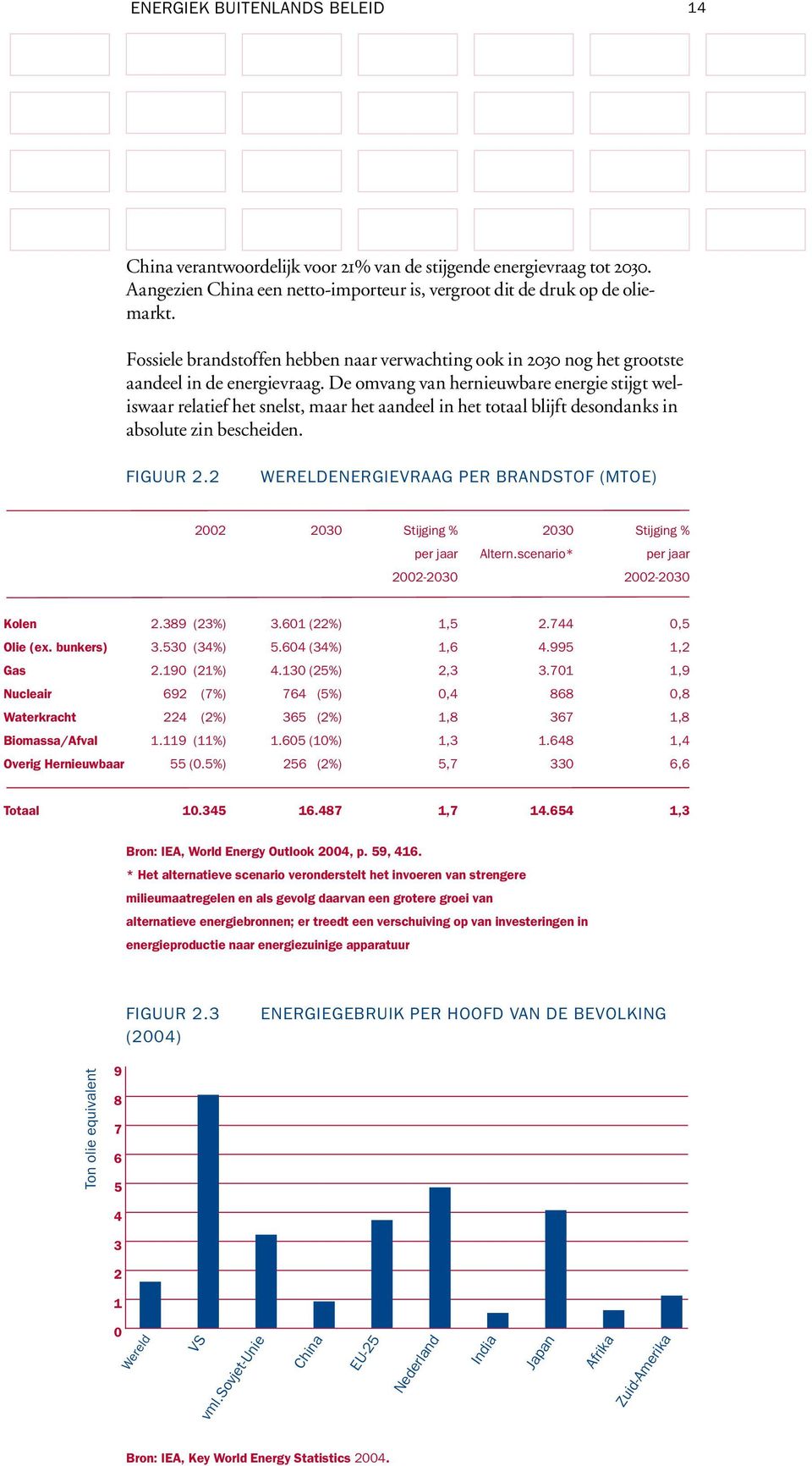 De omvang van hernieuwbare energie stijgt weliswaar relatief het snelst, maar het aandeel in het totaal blijft desondanks in absolute zin bescheiden. FIGUUR 2.