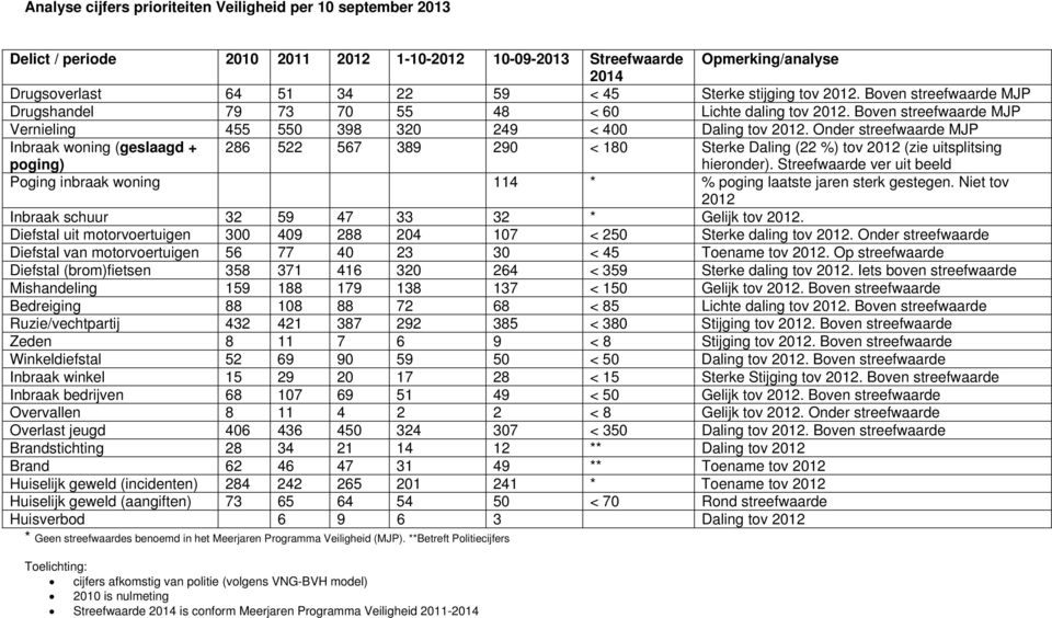 Onder streefwaarde MJP Inbraak woning (geslaagd + poging) 286 522 567 389 290 < 180 Sterke Daling (22 %) tov 2012 (zie uitsplitsing hieronder).