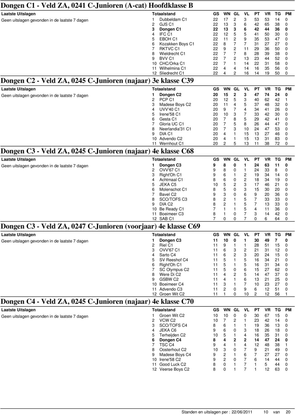 4 IFC C1 22 12 5 5 41 50 30 0 5 EBOH C1 22 11 2 9 35 53 47 0 6 Kozakken Boys C1 22 8 7 7 31 27 27 0 7 RKTVC C1 22 9 2 11 29 36 50 0 8 Wieldrecht C1 22 7 7 8 28 39 38 0 9 BVV C1 22 7 2 13 23 44 52 0