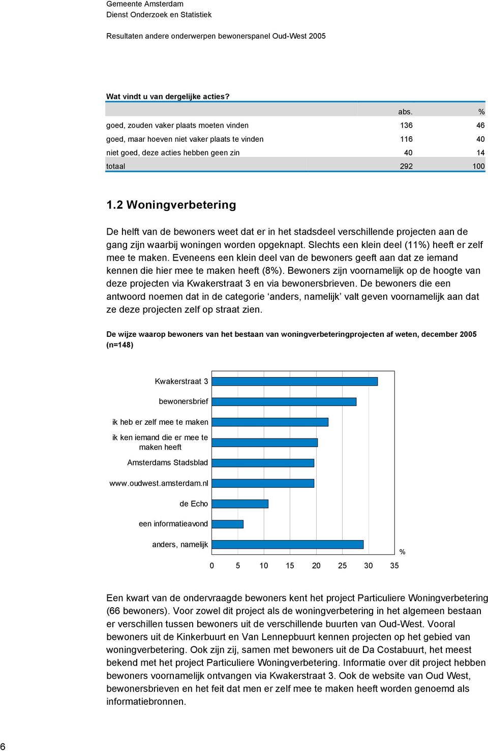 2 Woningverbetering De helft van de bewoners weet dat er in het stadsdeel verschillende projecten aan de gang zijn waarbij woningen worden opgeknapt.