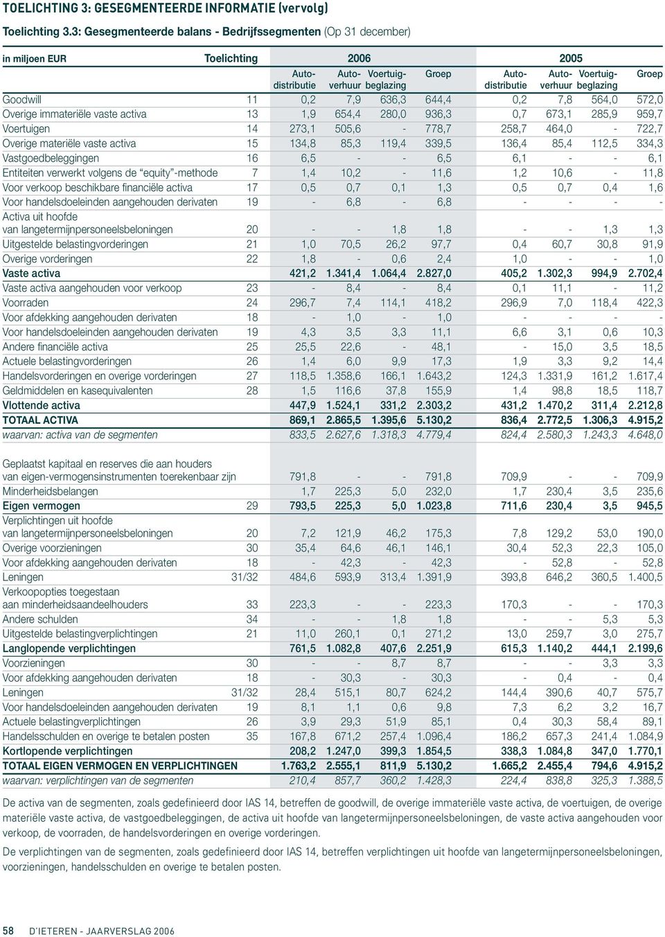 verhuur beglazing Goodwill 11 0,2 7,9 636,3 644,4 0,2 7,8 564,0 572,0 Overige immateriële vaste activa 13 1,9 654,4 280,0 936,3 0,7 673,1 285,9 959,7 Voertuigen 14 273,1 505,6-778,7 258,7 464,0-722,7