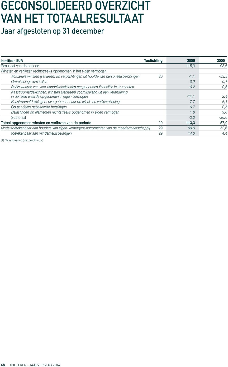 aangehouden financiële instrumenten -0,2-0,6 Kasstroomafdekkingen: winsten (verliezen) voortvloeiend uit een verandering in de reële waarde opgenomen in eigen vermogen -11,1 2,4 Kasstroomafdekkingen: