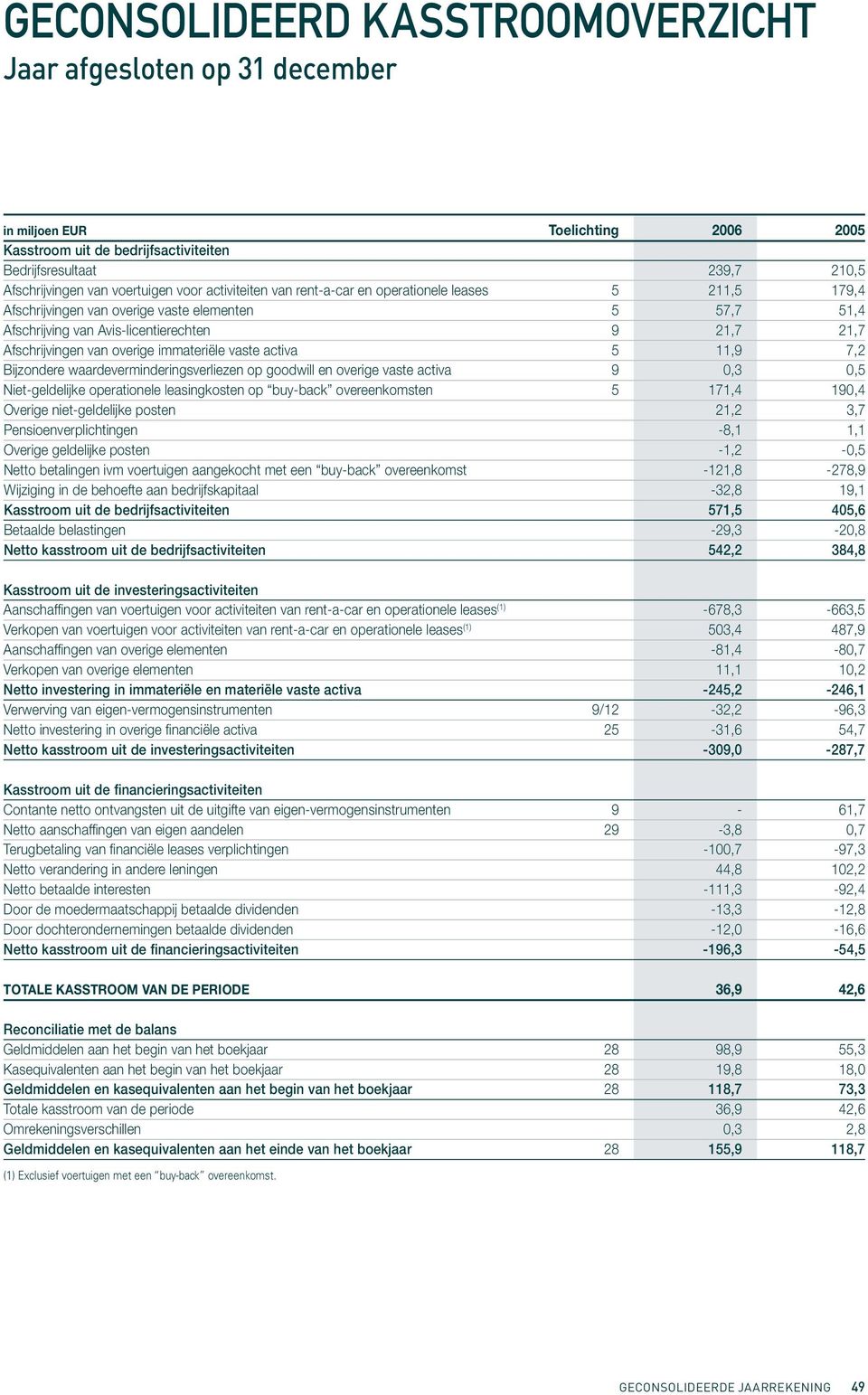 overige immateriële vaste activa 5 11,9 7,2 Bijzondere waardeverminderingsverliezen op goodwill en overige vaste activa 9 0,3 0,5 Niet-geldelijke operationele leasingkosten op buy-back overeenkomsten