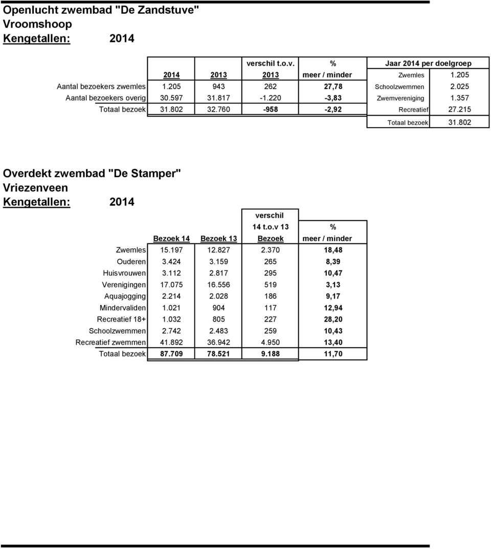 802 Overdekt zwembad "De Stamper" Vriezenveen Kengetallen: 2014 verschil 14 t.o.v 13 % Bezoek 14 Bezoek 13 Bezoek meer / minder Zwemles 15.197 12.827 2.370 18,48 Ouderen 3.424 3.