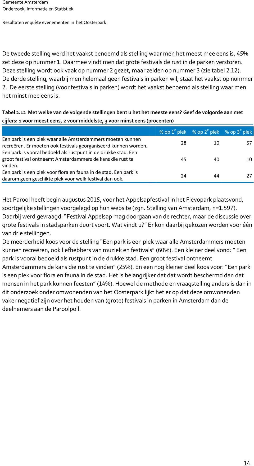 De eerste stelling (voor festivals in parken) wordt het vaakst benoemd als stelling waar men het minst mee eens is. Tabel 2.12 Met welke van de volgende stellingen bent u het het meeste eens?