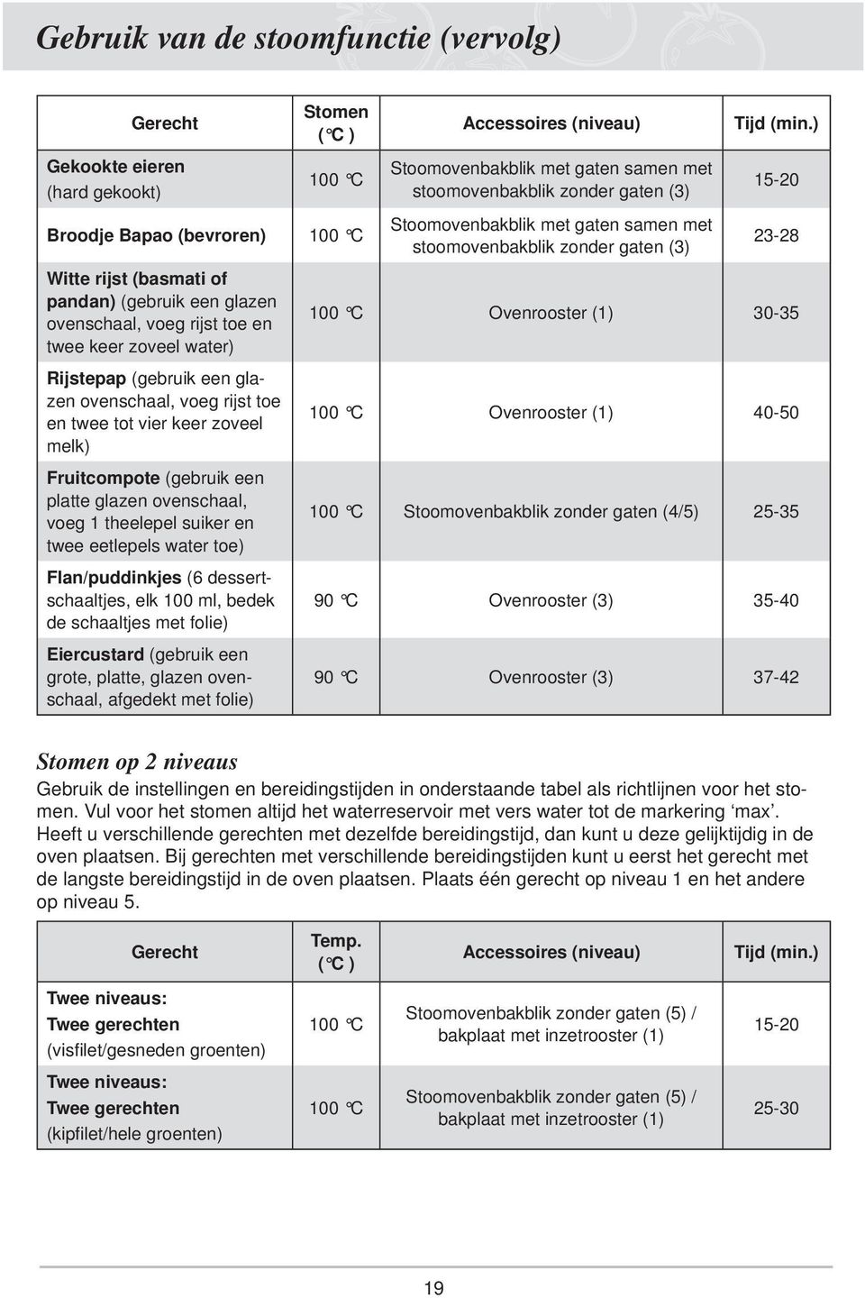 suiker en twee eetlepels water toe) Flan/puddinkjes (6 dessertschaaltjes, elk 100 ml, bedek de schaaltjes met folie) Eiercustard (gebruik een grote, platte, glazen ovenschaal, afgedekt met folie)