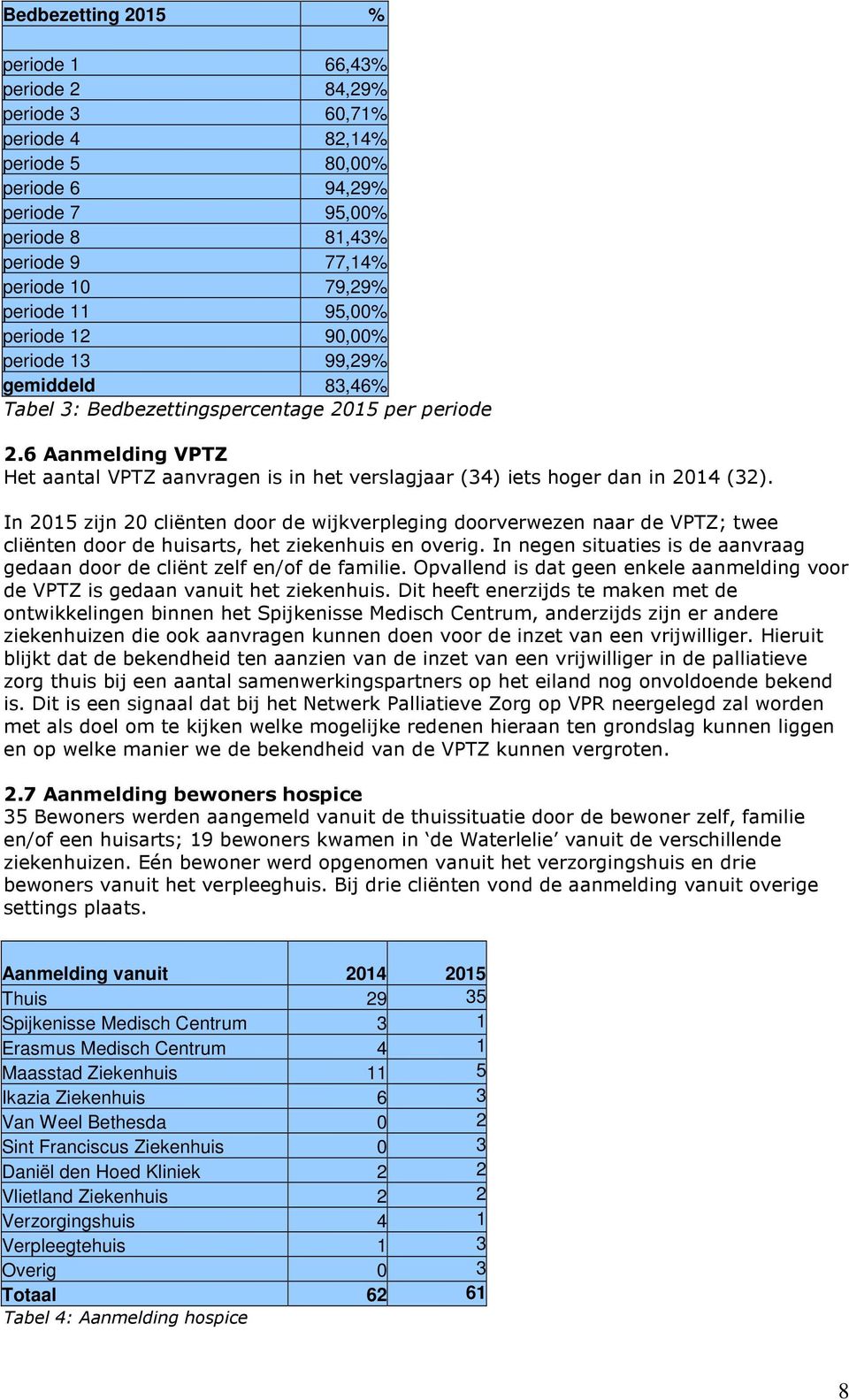 6 Aanmelding VPTZ Het aantal VPTZ aanvragen is in het verslagjaar (34) iets hoger dan in 2014 (32).