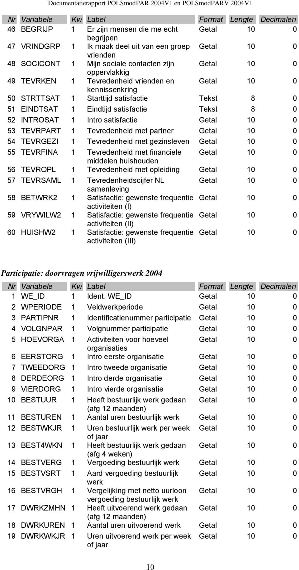 INTROSAT 1 Intro satisfactie Getal 10 0 53 TEVRPART 1 Tevredenheid met partner Getal 10 0 54 TEVRGEZI 1 Tevredenheid met gezinsleven Getal 10 0 55 TEVRFINA 1 Tevredenheid met financiele Getal 10 0