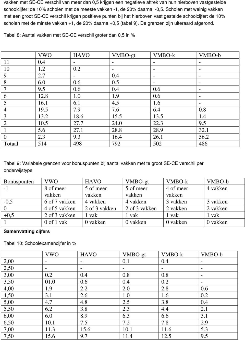 De grenzen zijn uiteraard afgerond. Tabel 8: Aantal vakken met SE-CE verschil groter dan 0,5 in % 11 0.4 - - - - 10 1.2 0.2 - - - 9 2.7-0.4 - - 8 6.0 0.6 0.5 - - 7 9.5 0.6 0.4 0.6-6 12.8 1.0 1.9 0.