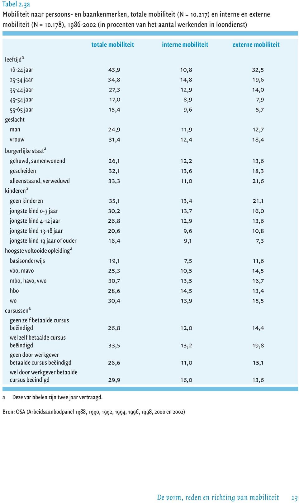 27,3 12,9 14,0 45-54 jaar 17,0 8,9 7,9 55-65 jaar 15,4 9,6 5,7 geslacht man 24,9 11,9 12,7 vrouw 31,4 12,4 18,4 burgerlijke staat a gehuwd, samenwonend 26,1 12,2 13,6 gescheiden 32,1 13,6 18,3