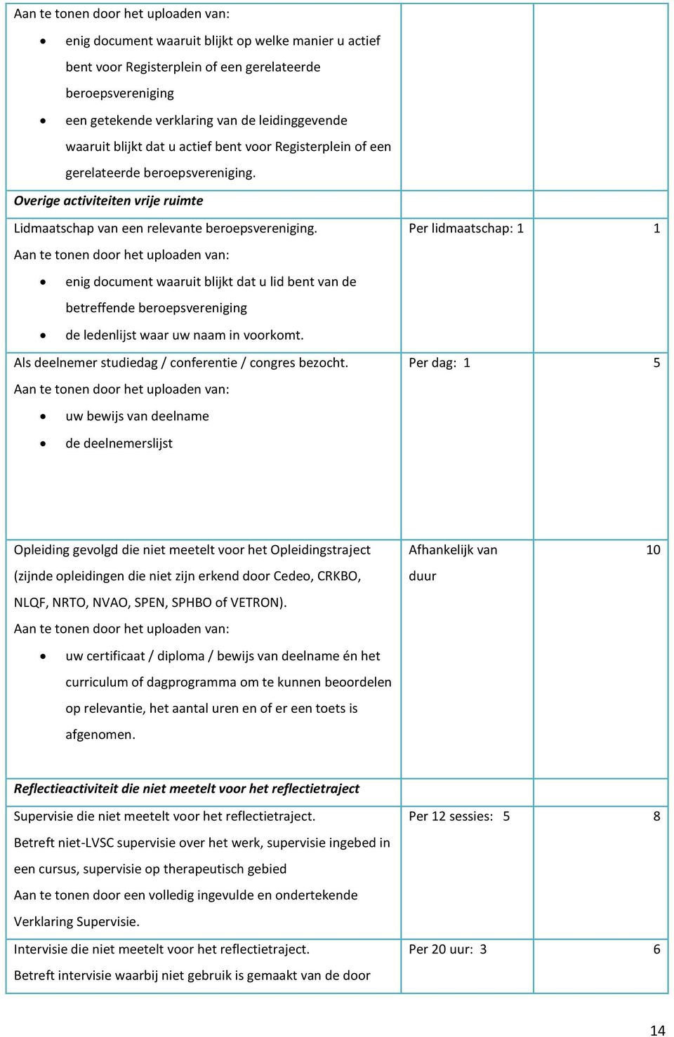 enig document waaruit blijkt dat u lid bent van de betreffende beroepsvereniging de ledenlijst waar uw naam in voorkomt. Als deelnemer studiedag / conferentie / congres bezocht.