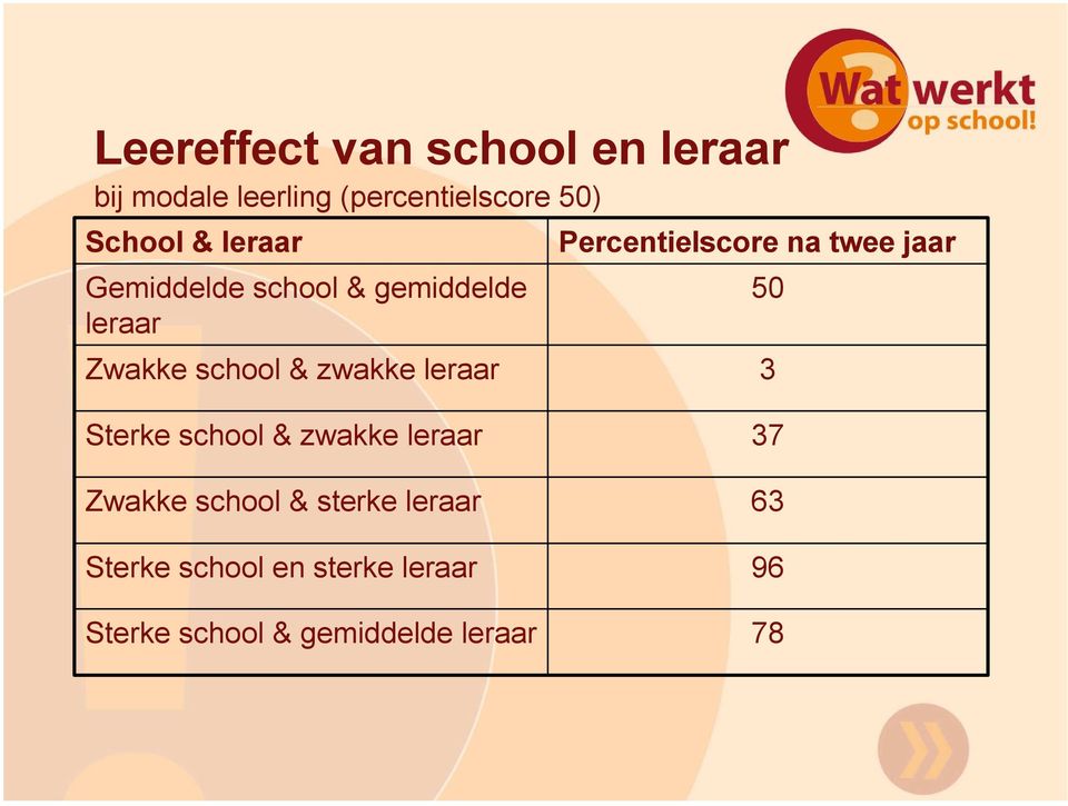 Percentielscore na twee jaar 50 3 Sterke school & zwakke leraar Zwakke school &