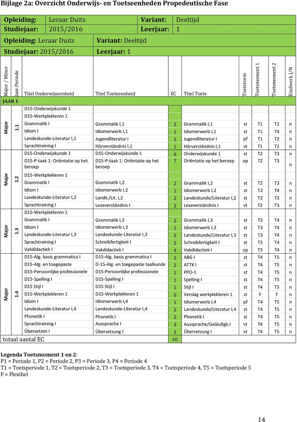 4 Titel Onderwijseenheid Titel Toetseenheid EC Titel Toets D15-Onderwijskunde 1 D15-Werkplekleren 1 Grammatik I Grammatik I,1 2 Grammatik I,1 st T1 T2 n Idiom I Idiomerwerb I,1 1 Idiomerwerb I,1 st