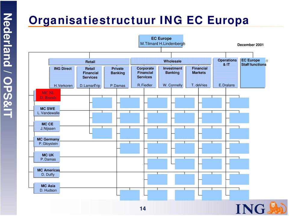 Lindenbergh Operations Wholesale /& IT* IT Corporate Investment Financial Financial Banking Markets* Services* (1) R. Fiedler (2) W.