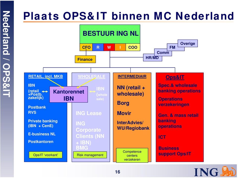 (whole sale) ING Lease ING Corporate Clients (NN + IBN) BMG Risk management NN (retail + wholesale) Borg Movir InterAdvies/ WU/Regiobank